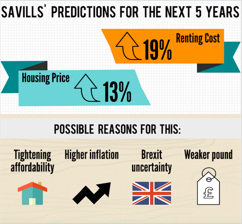 property forecast