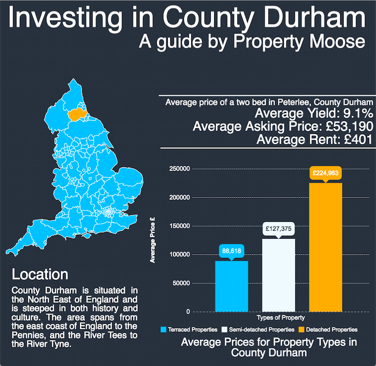 property investment