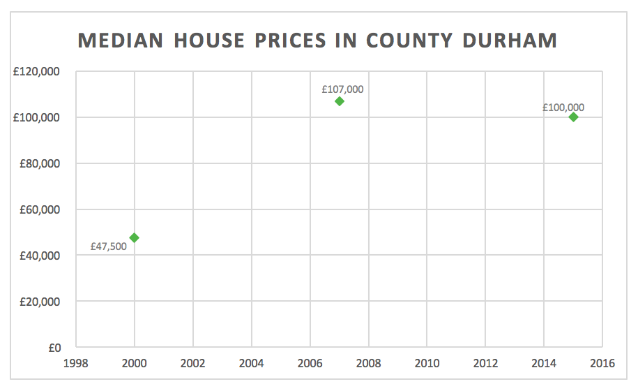 county durham